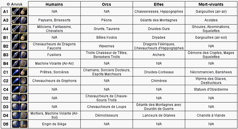 Les familles d'unités.